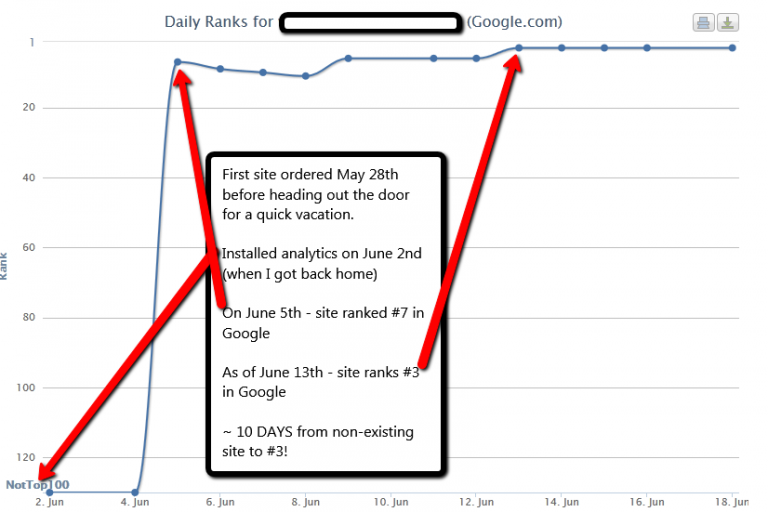 How I’m Making Niche Sites Now