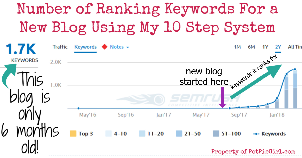 Increasing Google traffic for keywords to a new blog in 10 steps via PotPieGirl.com