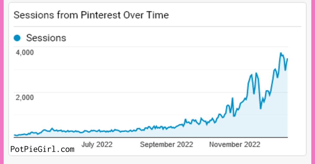 PotPieGirl Pinterest Traffic Graph